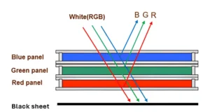 ChLCD是因為液晶分子會像膽固醇一樣自然形成螺旋排列，這種排列能反射特定波長的光，也就是我們看到的顏色