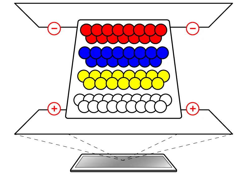 EPD的運作原理, 利用電場讓帶電的顏色粒子前後移動, 僅而產生圖像